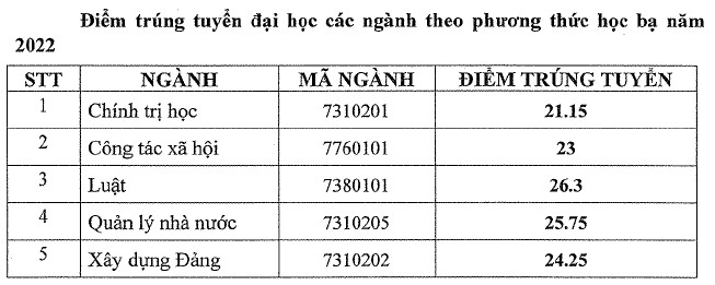 Diem chuan hoc ba Hoc vien Can bo TPHCM 2022