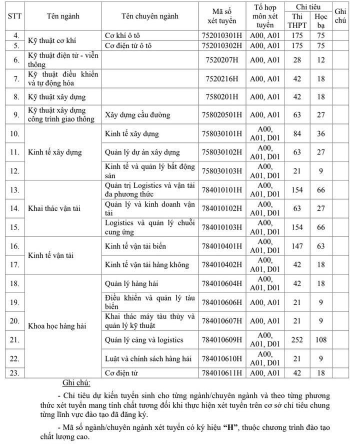 Phuong an tuyen sinh Dai hoc Giao thong Van tai TPHCM nam 2022