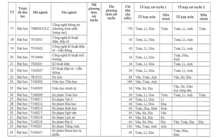 Thong tin tuyen sinh Dai hoc Sai Gon nam 2022