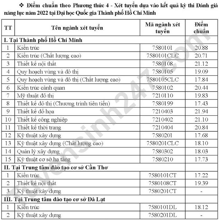 Dai hoc Kien truc TPHCM cong bo diem chuan 3 phuong thuc 2022