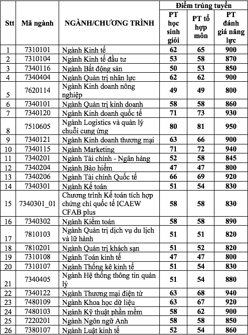 Dai hoc Kinh te TPHCM cong bo diem chuan 4 phuong thuc nam 2022