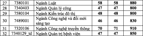 Dai hoc Kinh te TPHCM cong bo diem chuan 4 phuong thuc nam 2022