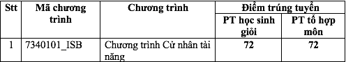Dai hoc Kinh te TPHCM cong bo diem chuan 4 phuong thuc nam 2022