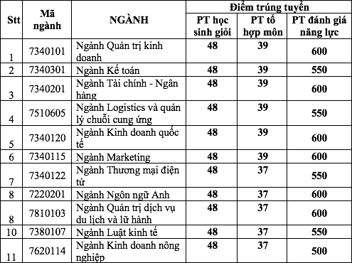 Dai hoc Kinh te TPHCM cong bo diem chuan 4 phuong thuc nam 2022