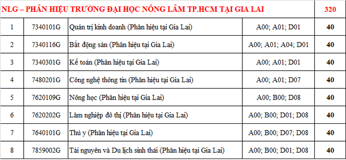 Dai hoc Nong Lam TPHCM cong bo phuong an tuyen sinh 2022