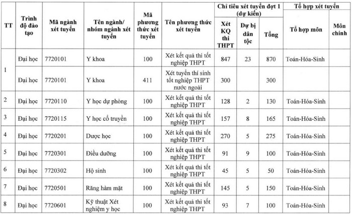 Phuong an tuyen sinh Dai hoc Y Duoc Can Tho 2022