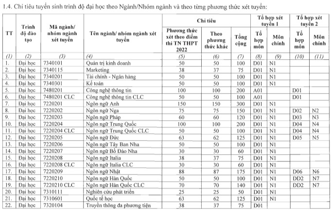 Dai hoc Ha Noi cong bo phuong thuc tuyen sinh 2022