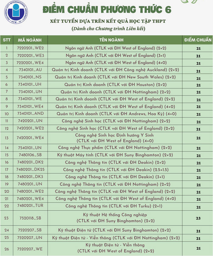 Diem chuan hoc ba Dai hoc Quoc te - DHQG TPHCM 2022 (Chuong trinh lien ket)