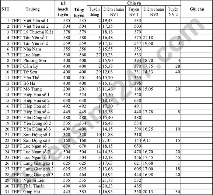 Bac Giang cong bo diem chuan vao lop 10 nam 2022