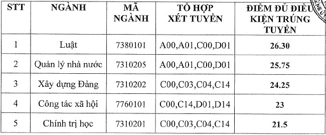 Hoc vien Can bo TPHCM cong bo diem chuan hoc ba 2022 dot 1
