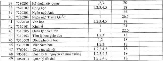Diem chuan hoc ba va DGNL Dai hoc Quy Nhon 2022