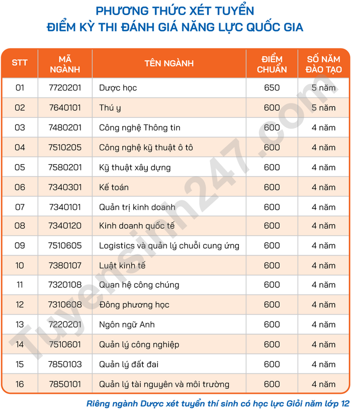 DH Cong nghe Mien Dong cong bo diem chuan hoc ba va DGNL 2022