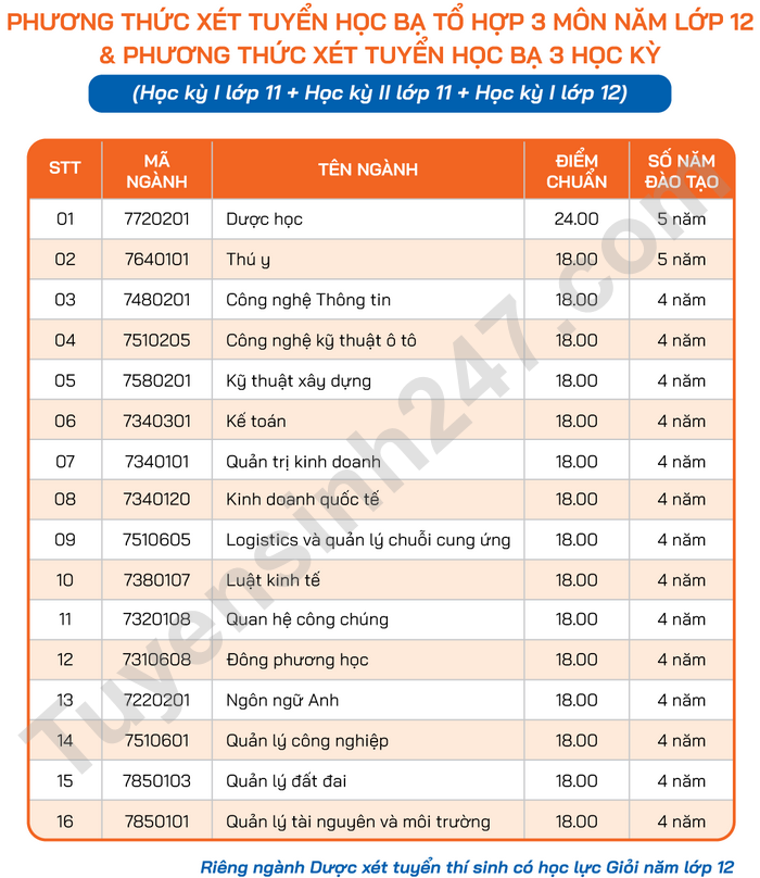 DH Cong nghe Mien Dong cong bo diem chuan hoc ba va DGNL 2022