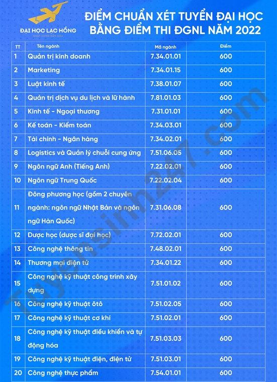Diem chuan DGNL va hoc ba Dai hoc Lac Hong 2022