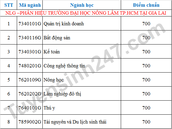 Dai hoc Nong Lam TPHCM cong bo diem chuan DGNL 2022