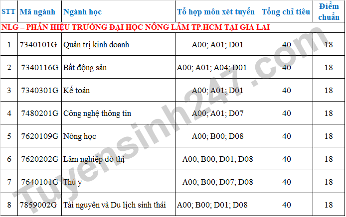 Diem chuan hoc ba Dai hoc Nong Lam TPHCM nam 2022
