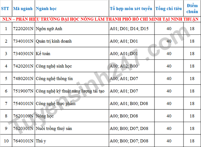 Diem chuan hoc ba Dai hoc Nong Lam TPHCM nam 2022