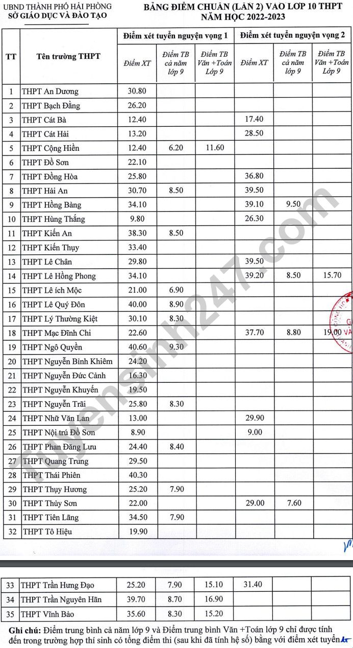 Diem chuan vao lop 10 Hai Phong 2022 lan 2