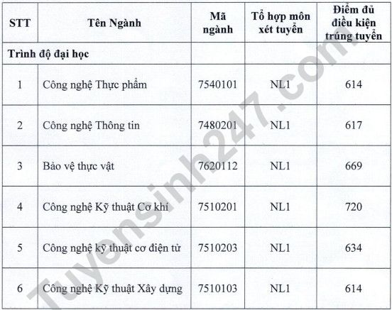Diem chuan DGNL, hoc ba Dai hoc Tien Giang nam 2022