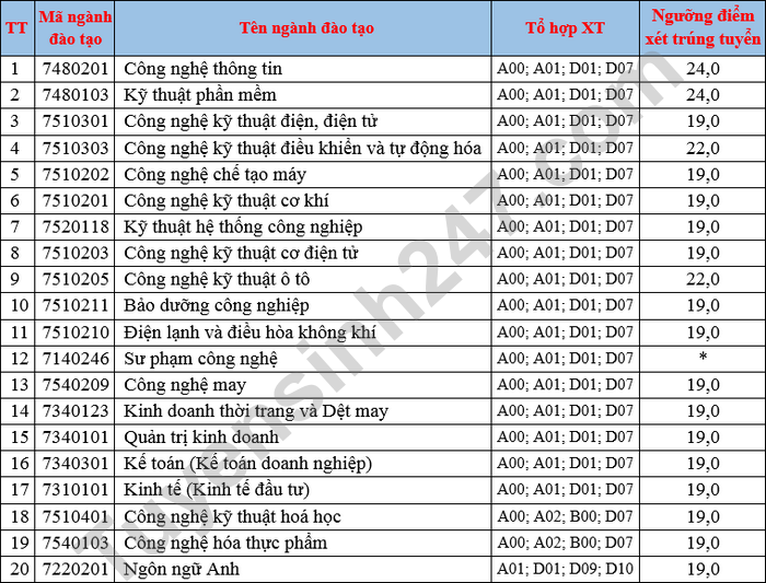DH Su pham ky thuat Hung Yen cong bo diem chuan hoc ba 2022