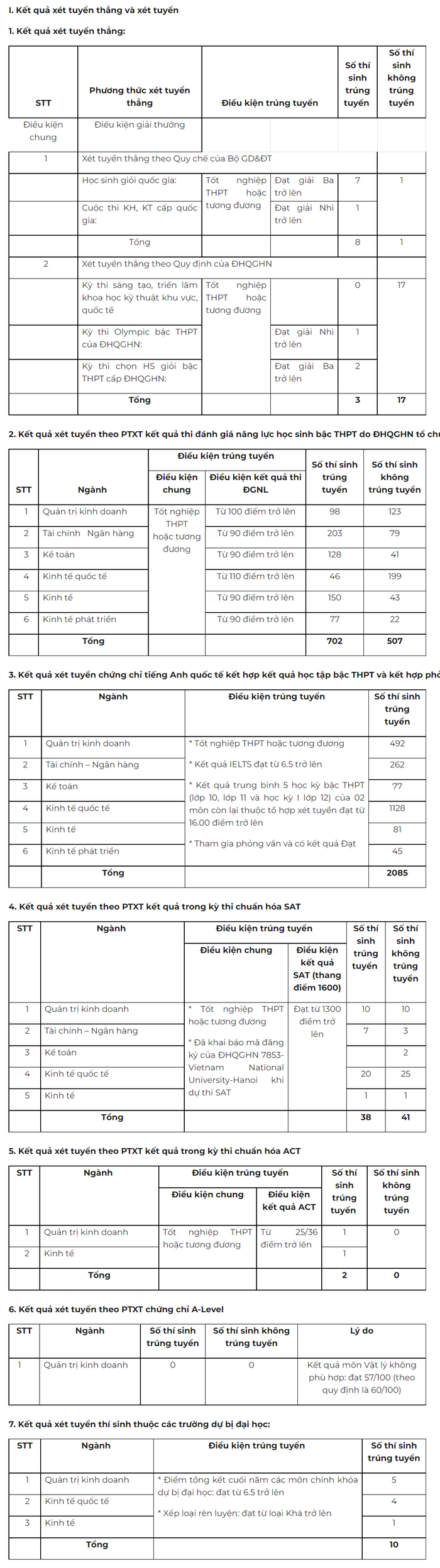 Diem chuan xet tuyen thang va DGNL Dai hoc Kinh te, DHQGHN nam 2022