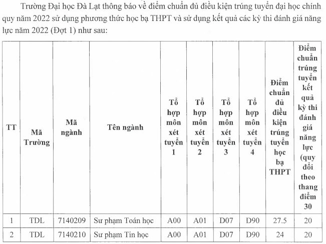 Diem chuan hoc ba, DGNL nam 2022 Dai hoc Da Lat
