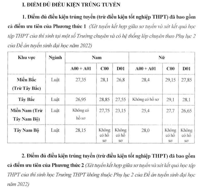 Diem chuan xet tuyen ket hop Dai hoc Kiem sat Ha Noi 2022