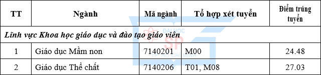 Dai hoc Su pham TPHCM cong bo diem chuan hoc ba 2022