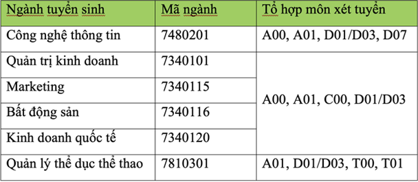 Diem chuan hoc ba, DGNL Dai hoc Quan ly va cong nghe TPHCM 2022