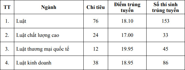 Diem chuan DGNL Khoa Luat - DHQGHN nam 2022