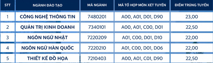 Dai hoc A Chau cong bo diem chuan hoc ba, DGNL 2022 dot 2