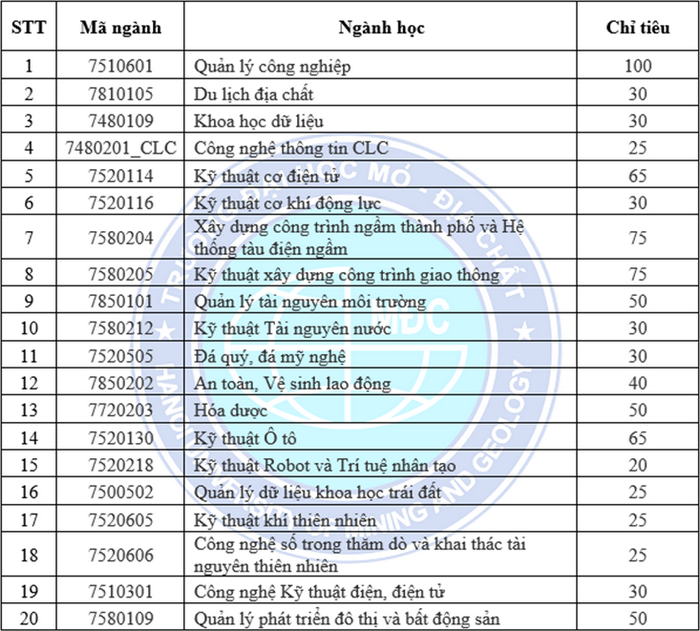 Diem chuan Dai hoc Mo - Dia chat nam 2021, 2020, 2019