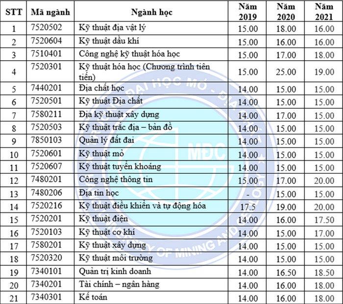 Diem chuan Dai hoc Mo - Dia chat nam 2021, 2020, 2019