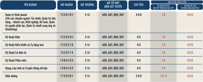 DH Quoc te Mien Dong cong bo diem chuan hoc ba, DGNL 2022 dot 2