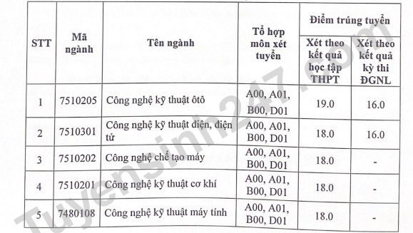 Diem chuan hoc ba, DGNL Dai hoc Su pham Ky thuat Vinh 2022