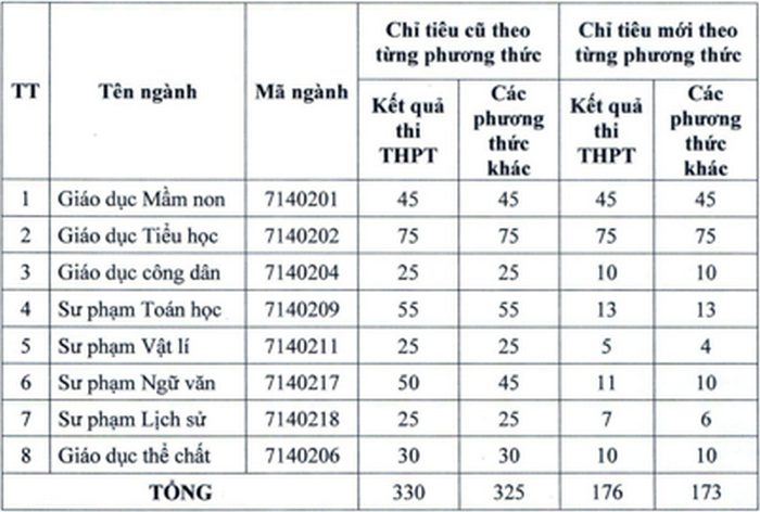 Dai hoc Thu do Ha Noi dieu chinh chi tieu tuyen sinh 2022