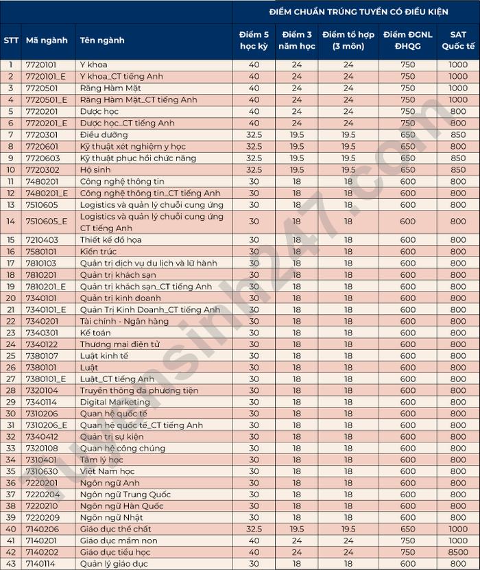 Dai hoc Quoc te Hong Bang cong bo diem chuan 3 phuong thuc nam 2022