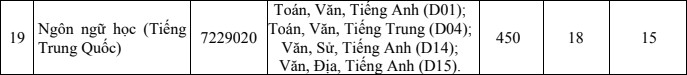 Diem xet tuyen nam 2022 Dai hoc Khanh Hoa