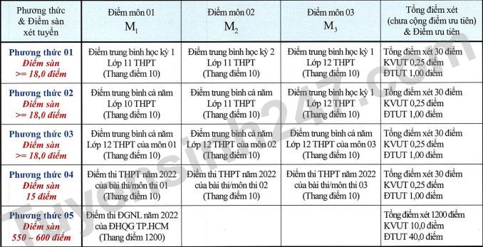 Diem san xet tuyen Dai hoc Cong nghe Sai Gon 2022