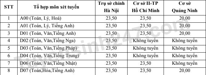 Diem nhan ho so xet tuyen Dai hoc Ngoai thuong 2022