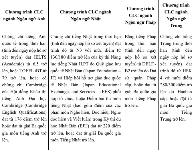 Diem nhan ho so xet tuyen Dai hoc Ngoai thuong 2022