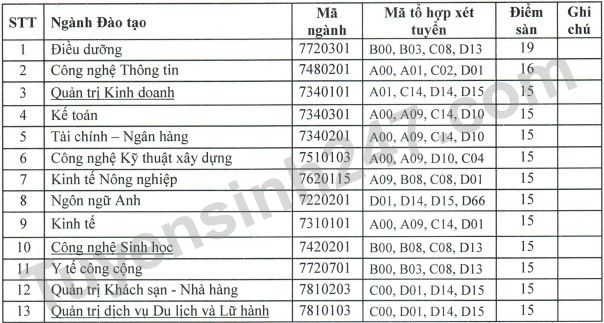 Diem nhan ho so xet tuyen Dai hoc Quang Trung 2022