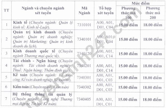 Nguong dam bao chat luong dau vao DH Tai chinh - Quan tri kinh doanh 2022