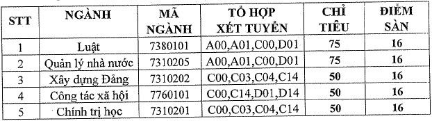 Diem san Hoc vien Can bo TPHCM nam 2022