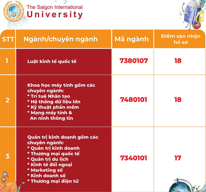 Nguong dam bao chat luong dau vao DH Quoc te Sai Gon 2022
