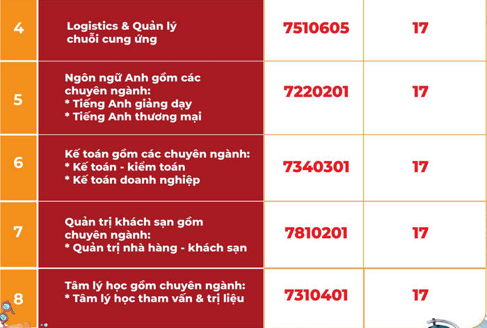 Nguong dam bao chat luong dau vao DH Quoc te Sai Gon 2022