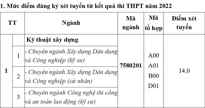 Diem xet tuyen Dai hoc Xay dung Mien Tay nam 2022