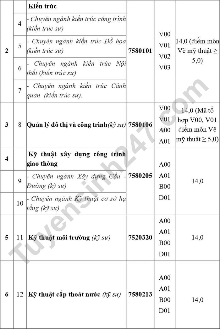 Diem xet tuyen Dai hoc Xay dung Mien Tay nam 2022