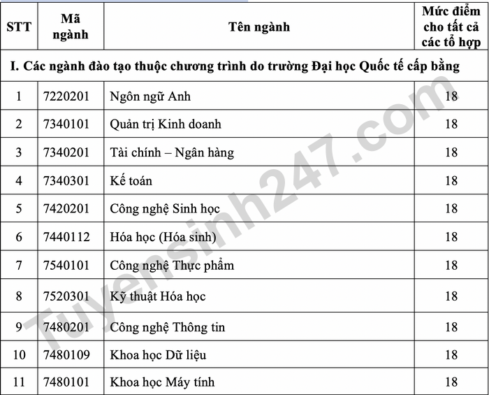 Dai hoc Quoc te - DHQG TPHCM cong bo diem san xet tuyen 2022