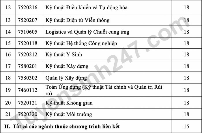 Dai hoc Quoc te - DHQG TPHCM cong bo diem san xet tuyen 2022